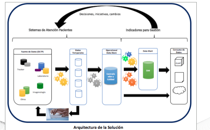 Data architecture: OLTP sources feeding a Data Mart for evidence-based management