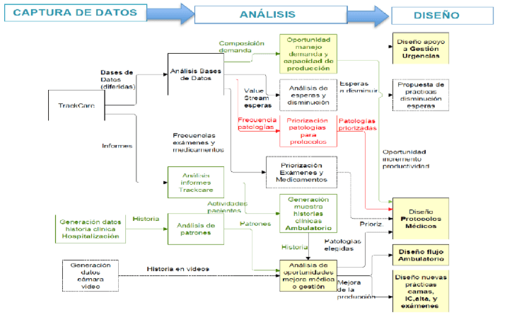 Research methodology: data sources mapped to analysis methods and design outputs