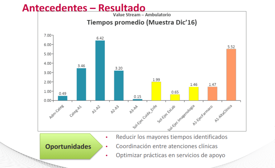 Value stream analysis: A1→A2 transition (6.42 hrs) identified as primary bottleneck