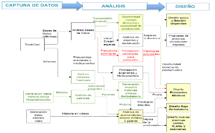 Research methodology — data sources mapped to analysis methods and design outputs