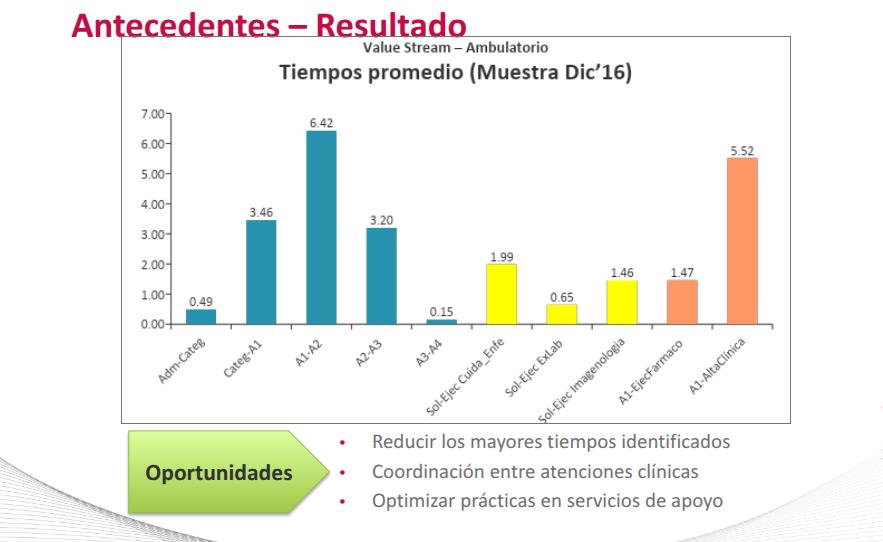 Value stream analysis — A1→A2 transition (6.42 hrs) identified as primary bottleneck